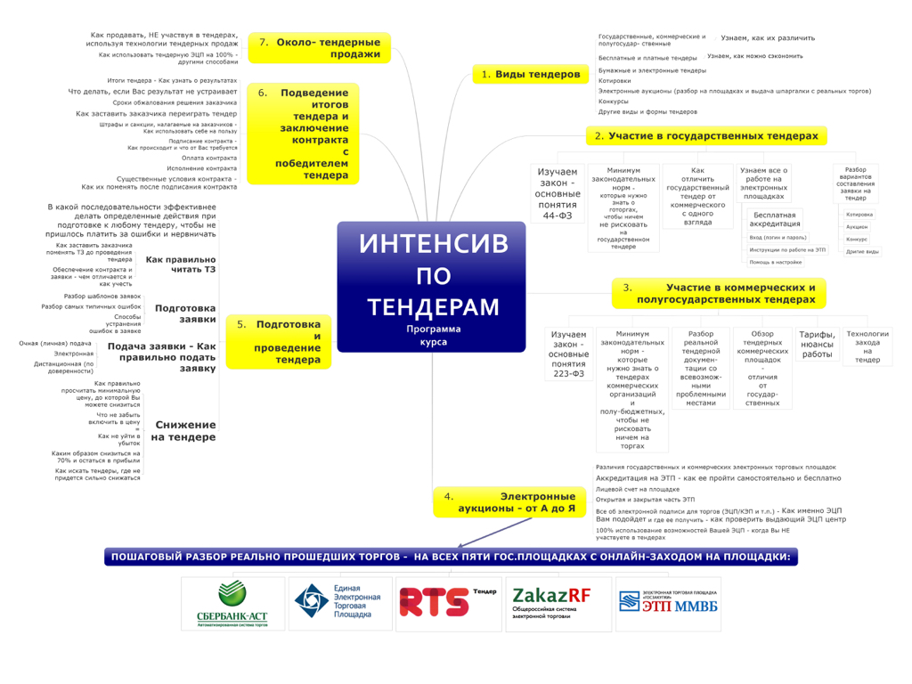 Как участвовать в тендерах пошаговая инструкция Как участвовать в тендерах пошаговая инструкция