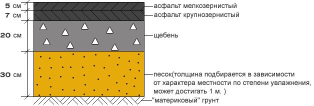 Устройство асфальта Устройство асфальта