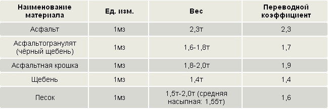 ГОСТ Р 55052-2012: Гранулят старого асфальтобетона.