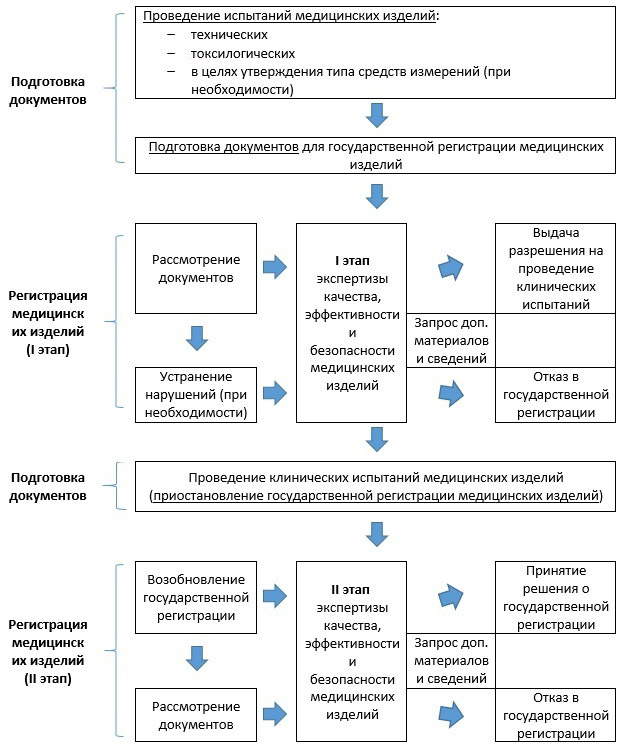 Схема регистрации медицинских изделий