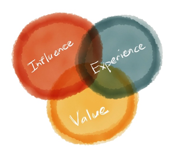 Влияние, опыт, ценность.