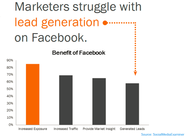 Чего маркетологи пытаются добиться через сеть Facebook?