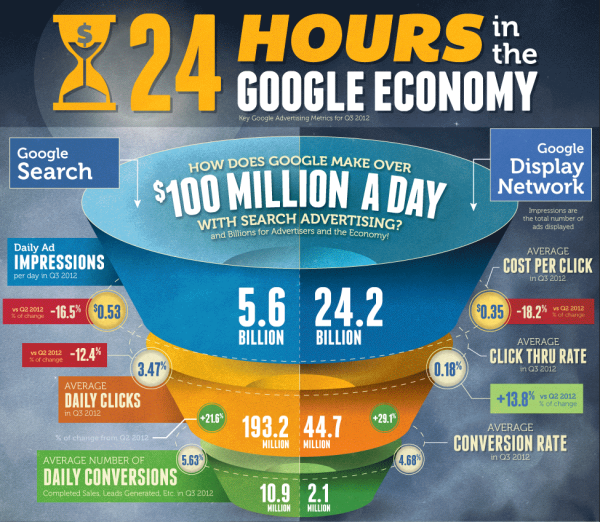 Как Google зарабатывает по 100 000 000$ за 1 день?