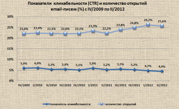 CTR во втором квартале 2012 снизилась на 4,4 %