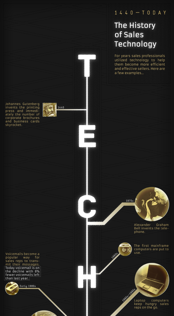 История развития маркетинговых технологий  (инфографика от Lattice Engines)