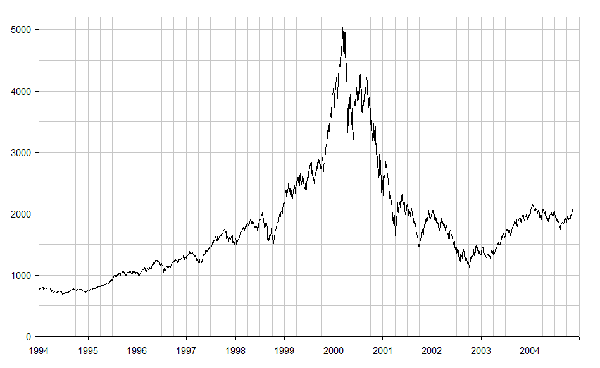 Индекс NASDAQ composite