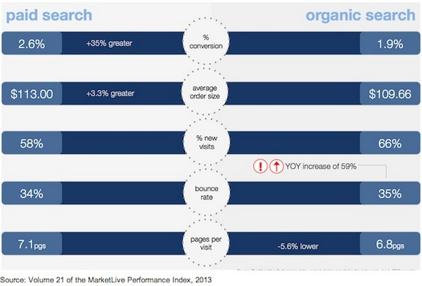 SEO Vs PPC — какой трафик конвертируется лучше? Иллюстрация к статье: SEO Vs PPC — какой трафик конвертируется лучше?