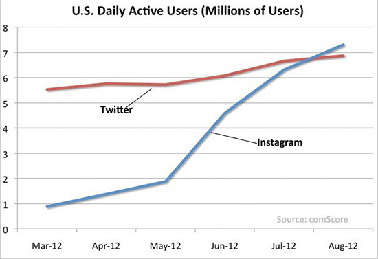 chart of the day twitter instagram