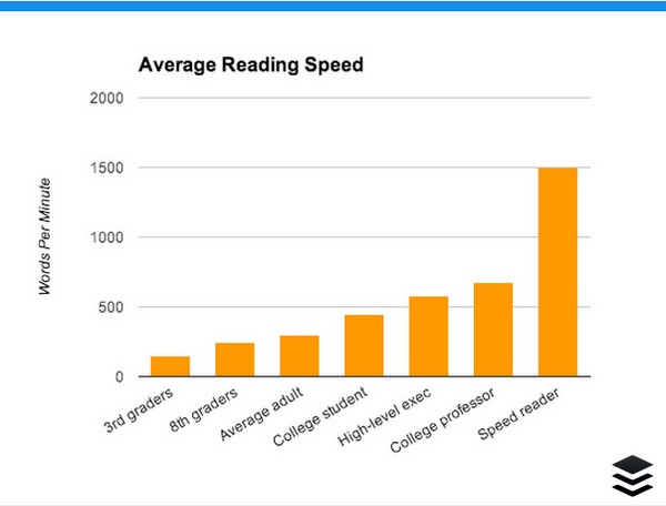 Средняя скорость чтения