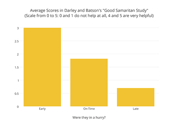 Средние оценки по Дарли-Бетсон тесту