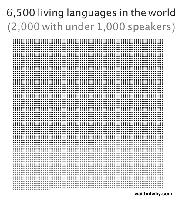 Количество живых языков во всем мире