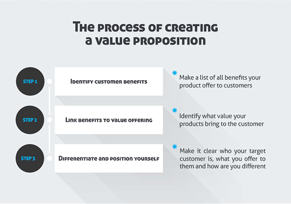 Процесс создания value proposition