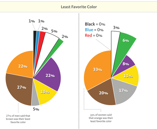 Какие 3 самых популярных цвета для оформления сайтов?