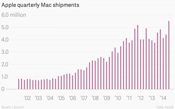 Продажи Mac