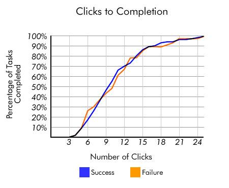Взаимосвязь числа кликов 