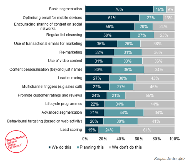 Иллюстрация к статье: Только 20% маркетологов используют поведенческие факторы в email-рассылке