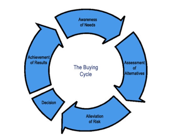 Цикл покупки