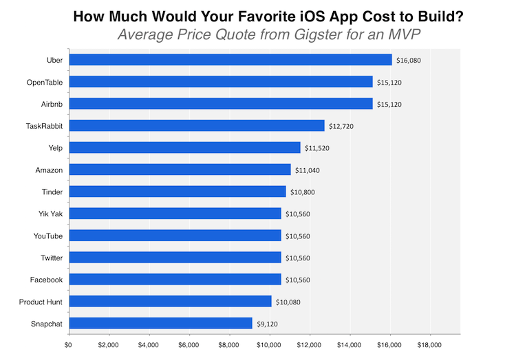 Сколько стоить скопировать популярное приложение