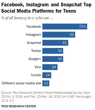 Статистика социальных медиа