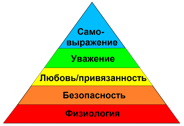 пирамида Маслоу