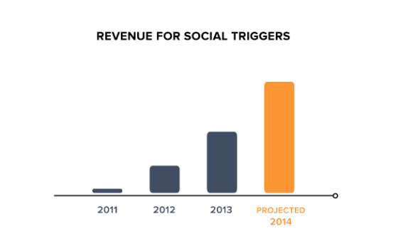 Social Triggers