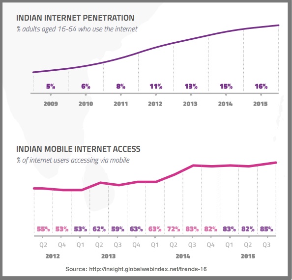 Распространение интернета в Индии