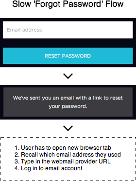 slow-forgot-password