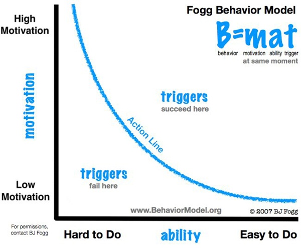 Модель поведения Фогга