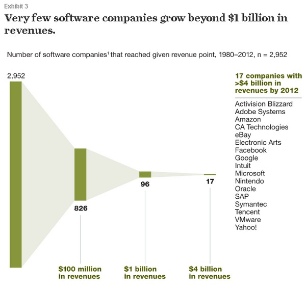 Число софтверных компаний, которые достигли дохода в размере более 4 млрд. долл.