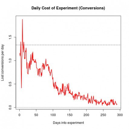График отражает взаимосвязь бюджета и уровня потери конверсии во времени в ходе проведения «бандитского» тестирования 