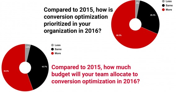 По сравнению с 2015 годом, насколько изменится приоритет оптимизации конверсии в вашей организации в 2016?