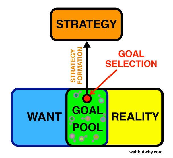 Выбрав подходящую точку «области целей», вы формируете стратегию