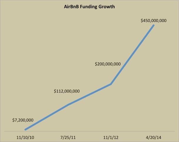 Рост финансирования Airbnb