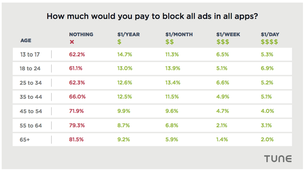таблица, в которой отображено, сколько каждая возрастная категория готова заплатить за блокировку рекламы во всех приложениях