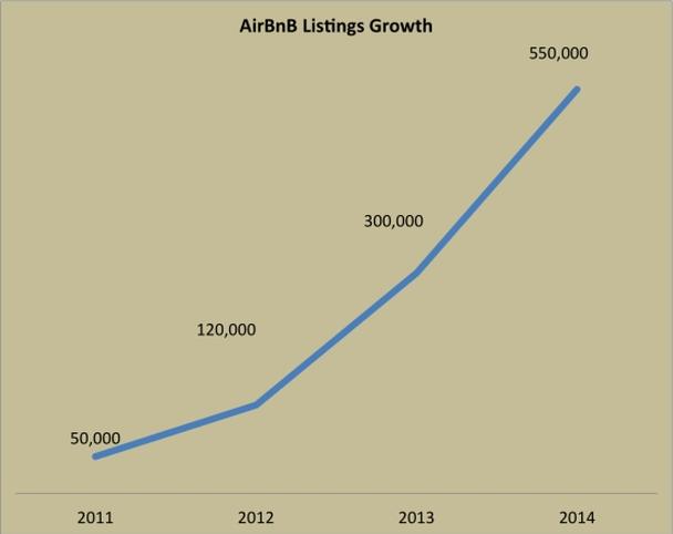 Рост количества предложений (листингов) Airbnb