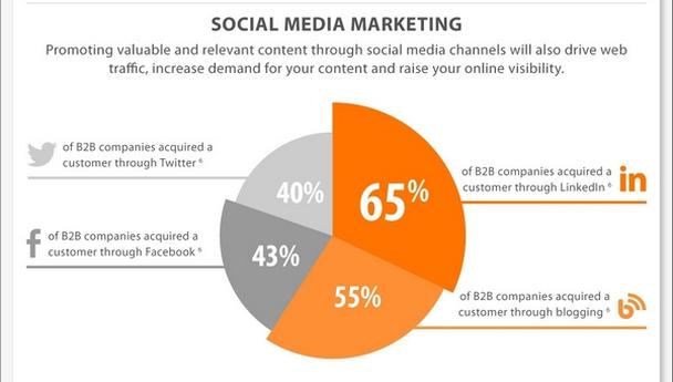 Маркетинг в социальных медиа (Social media marketing, SMM)