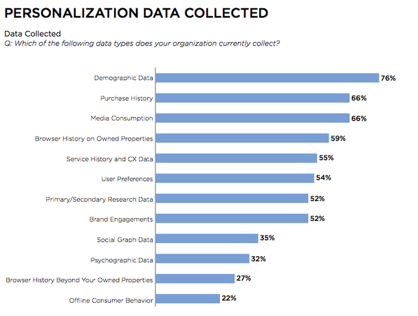 personalization data collected