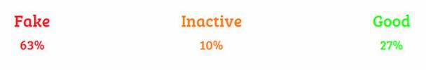 Фейковые — 63%, неактивные — 10%, актуальные — 27%