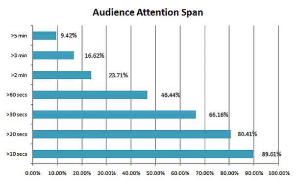 Audience Attention Span 