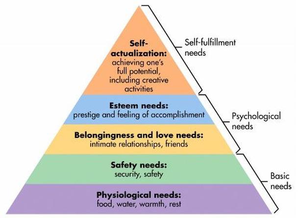 пирамида потребностей Маслоу
