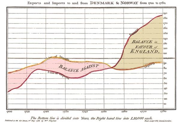 Уильям Плэйфэйр создал первый известный линейный график в 1786 году