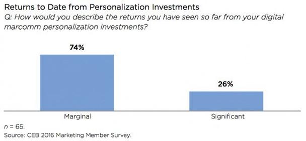 Как бы вы описали наблюдаемую рентабельность инвестиций в digital-персонализацию?