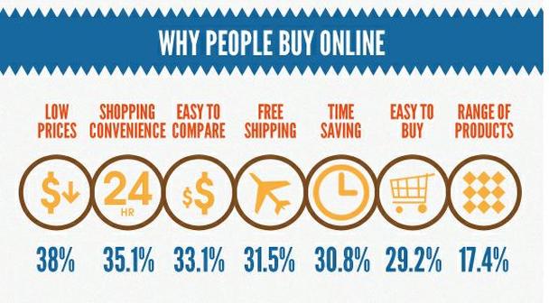  7 главных причин, по которым люди покупают в интернете