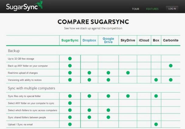 пример от облачного сервиса хранения данных SugarSync