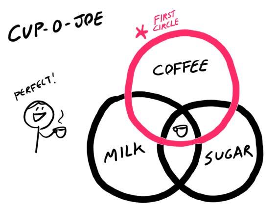 Схема «чашечки счастья» начинается с первого (красного) круга, означающего кофе, два других пересекающихся круга — это молоко и сахар