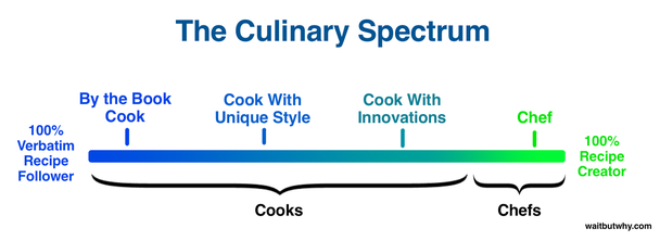 «Кулинарный спектр», слева направо: повар с книгой; повар с уникальным стилем; повар-новатор; шеф.