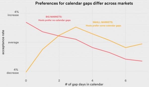 Большие рынки (красный график): хозяева предпочитают отсутствие пробелов в календаре. Малые рынки (желтый график): хозяева предпочитают иметь небольшие промежутки