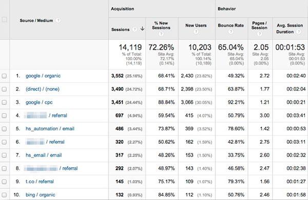 Данные из Google Analytics, характеризующие источники трафика, используемые посетителями конкретного сайта