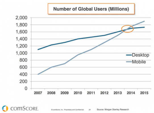 Число пользователей во всем мире: верхний график — десктопные, нижний — мобильные