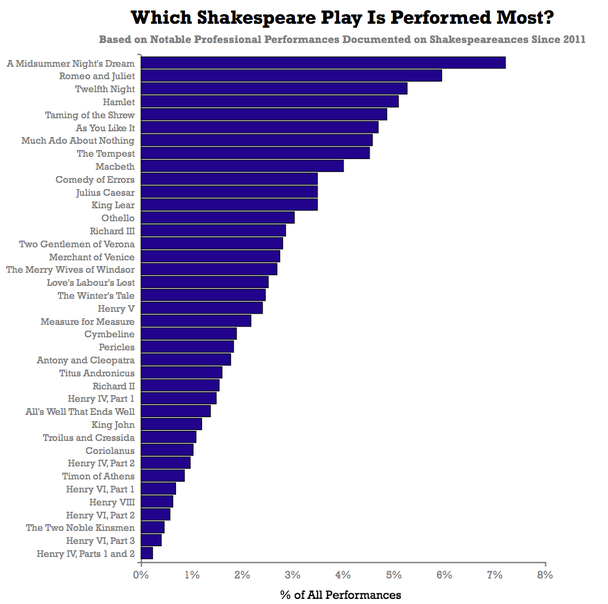 какие пьесы Шекспира ставились крупными театрами с 2011 года